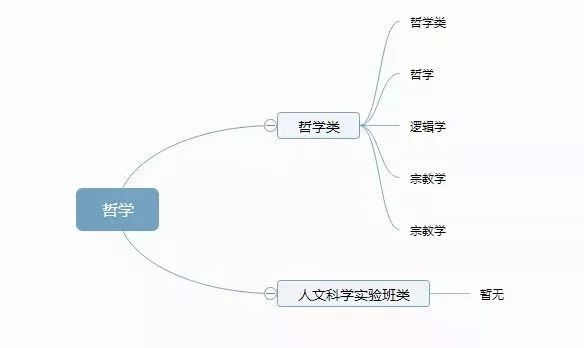 理清高校所有專業(yè)，志愿填報不再迷茫