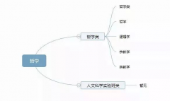 理清高校所有專業(yè)，志愿填報不再迷茫