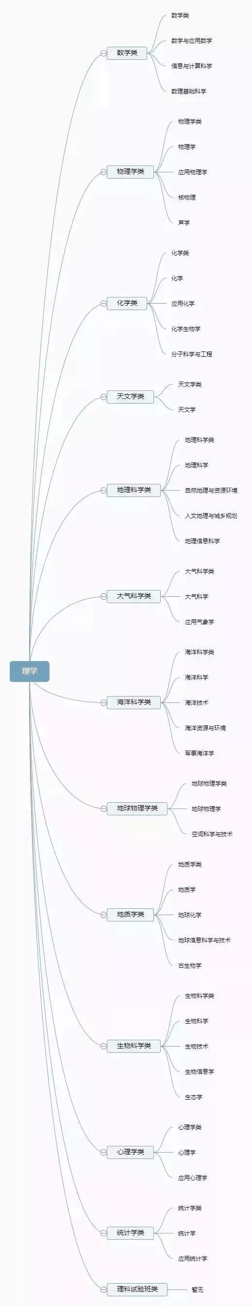 理清高校所有專業(yè)，志愿填報不再迷茫