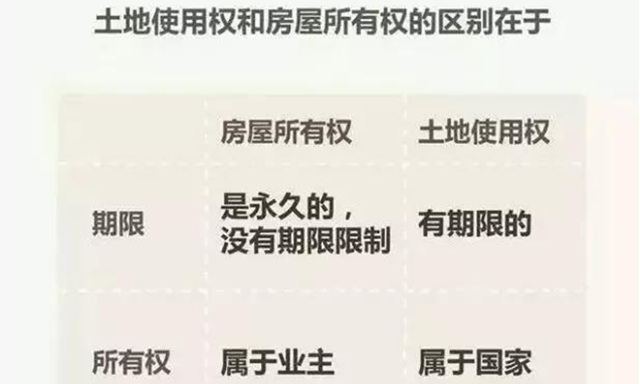 住宅70年，公寓40年，別墅50年，商業(yè)40年，到期后可以續(xù)期，不需申請，無前置條件，更不影響交易！