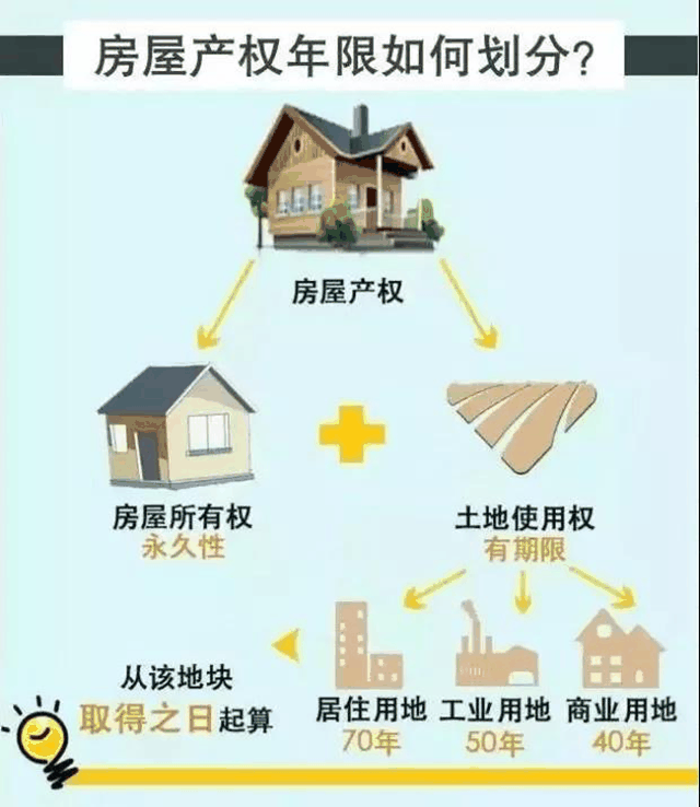 住宅70年，公寓40年，別墅50年，商業(yè)40年，到期后可以續(xù)期，不需申請，無前置條件，更不影響交易！