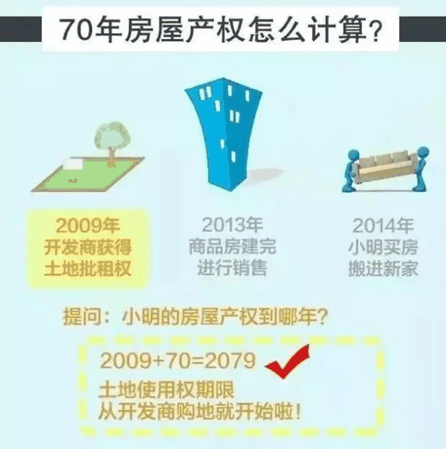 住宅70年，公寓40年，別墅50年，商業(yè)40年，到期后可以續(xù)期，不需申請，無前置條件，更不影響交易！
