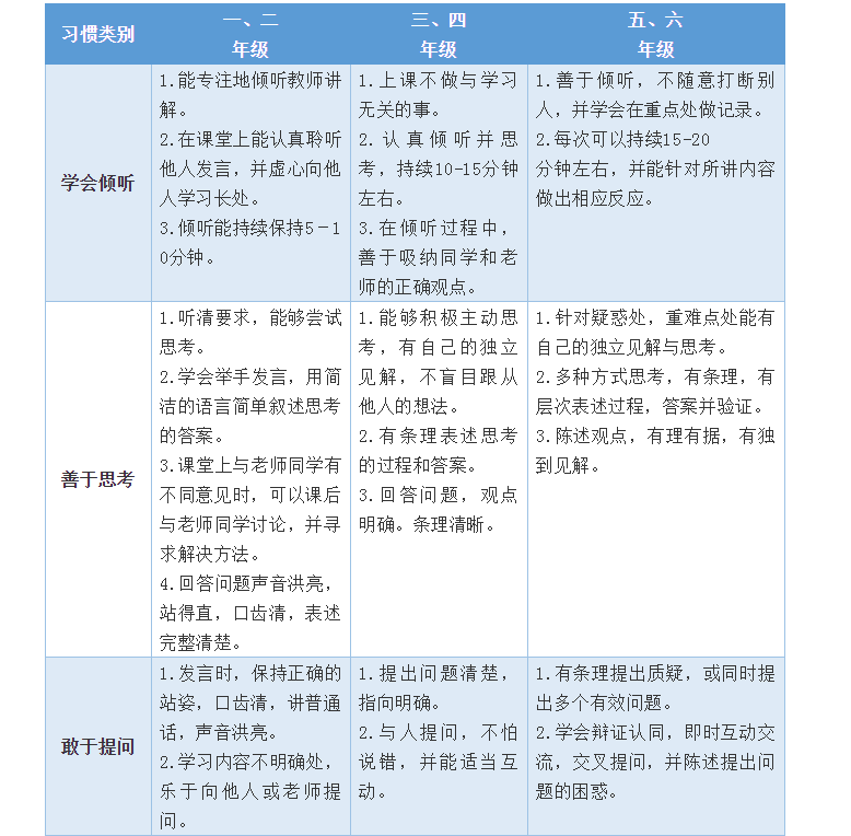 開學(xué)第一個(gè)月，學(xué)習(xí)習(xí)慣養(yǎng)成很重要！小學(xué)、初中、高中好習(xí)慣一覽表