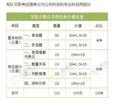 百年成教-指南 | 軍隊文職考試簡單分為公共科目和專業(yè)科目兩部分
