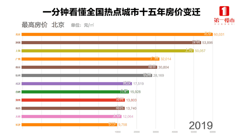 恭喜6月已經(jīng)買(mǎi)房的客戶！你們賺大了！中科院已經(jīng)發(fā)話，下半年房?jī)r(jià)繼續(xù)漲！
