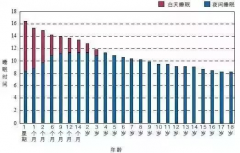 請轉(zhuǎn)給晚睡的學(xué)生：熬夜學(xué)習(xí)精神可嘉，但方法